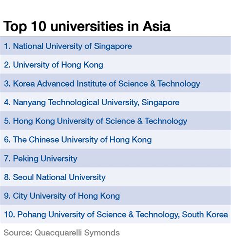 Best University In The Asia